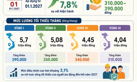 [Infographic] Lương tối thiểu vùng năm 2027 dự kiến tăng gần 8%, cao nhất thêm 390.000 đồng/tháng