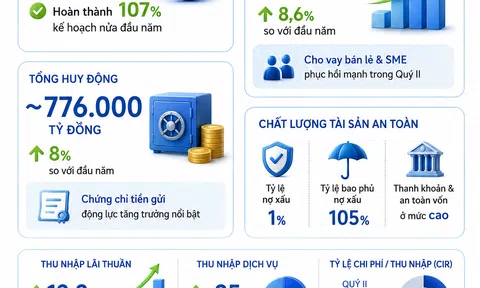 [Infographic] Lợi nhuận ACB vượt 10.700 tỷ đồng, bán lẻ và SME trở thành động lực tăng trưởng mới