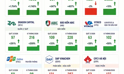 [Infographic] Nhiều doanh nghiệp báo lãi tăng mạnh trong quý II/2026 chiều ngày 24/7