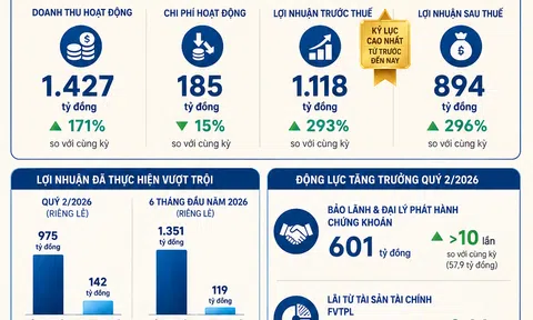 [Infographic] Lợi nhuận HDS vượt mốc 1.100 tỷ đồng, mở rộng quy mô và củng cố vị thế