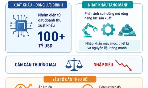 [Infographic] HSBC dự báo xuất khẩu Việt Nam tăng tốc trong những tháng cuối năm 2026