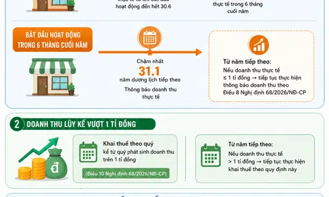 [Infographic] Hộ kinh doanh năm 2026 cần thực hiện những thủ tục thuế nào?