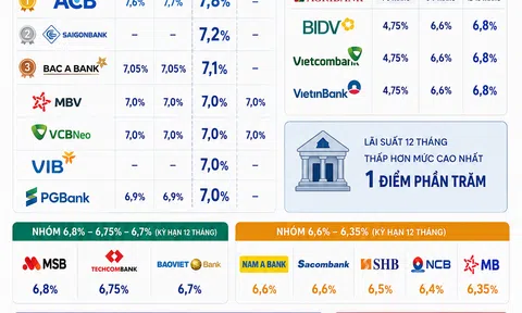 [Infographic] Lãi suất tiết kiệm ngày 24/7: Nhiều ngân hàng giữ mốc 7%/năm cho kỳ hạn 12 tháng