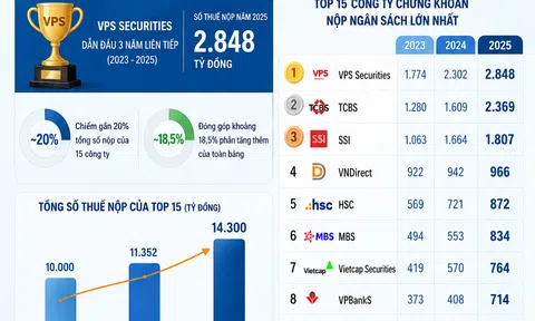 [Infographic] Danh sách 15 công ty chứng khoán nộp gần 14.300 tỷ đồng vào ngân sách, cao nhất từ trước đến nay