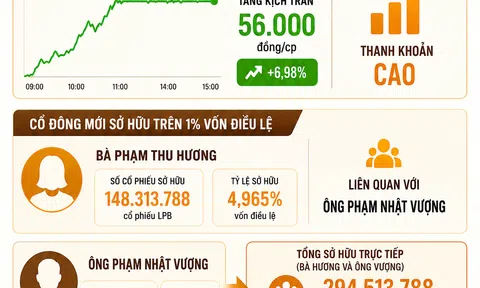 [Infographic] Cơ cấu cổ đông thay đổi, cổ phiếu LPBank bùng nổ trong phiên 27/7