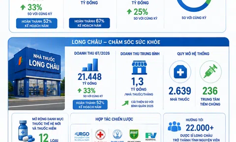 [Infographic] FPT Retail báo lãi hơn 1.000 tỷ đồng sau nửa đầu năm, Long Châu tiếp tục tăng tốc mở rộng