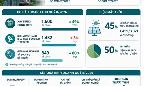 [Infographic] Viettel Construction bứt phá doanh thu, tiến gần mục tiêu năm 2026