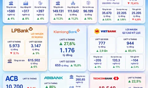 [Infographic] Lộ diện nhóm ngân hàng tăng tốc lợi nhuận trong 6 tháng đầu năm 2026