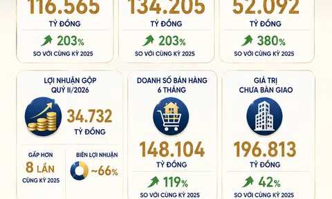 [Infographic] Doanh thu tăng hơn 200%, Vinhomes báo lãi kỷ lục trong nửa đầu 2026