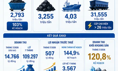[Infographic] TKV báo lãi vượt kế hoạch, khối khoáng sản bứt phá doanh thu trong tháng 7