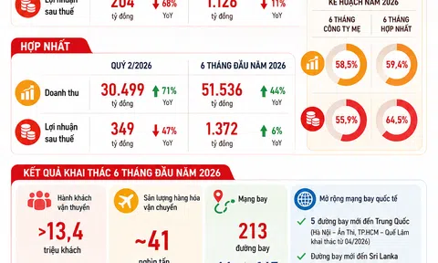 [Infographic] Vietjet tăng doanh thu hơn 70%, lợi nhuận quý II vẫn giảm mạnh