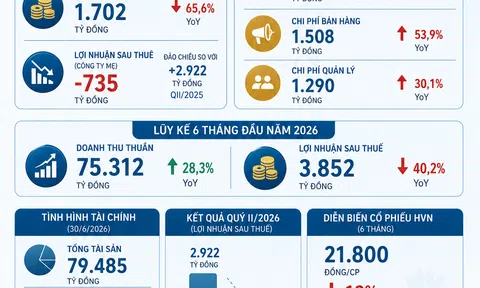 [Infographic] Doanh thu tăng mạnh nhưng Vietnam Airlines vẫn báo lỗ hơn 600 tỷ đồng