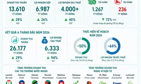 [Infographic] Viettel Global báo lãi nửa đầu năm tăng vọt, sở hữu gần 44.000 tỷ đồng tiền gửi và tiền mặt