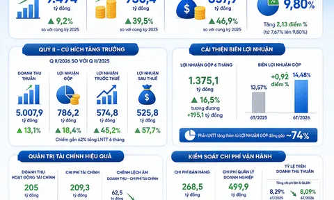 [Infographic] Vinatex tăng tốc kinh doanh, lợi nhuận nửa đầu năm 2026 tăng gần 40% so với cùng kỳ
