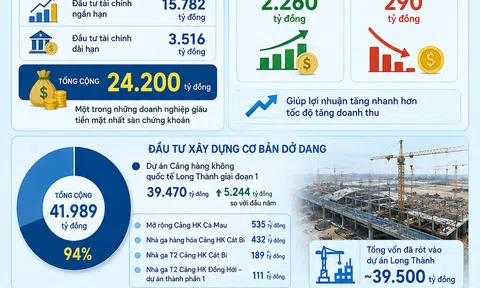 ACV tăng tốc đầu tư Long Thành, gần 40.000 tỷ đồng đã được rót vào dự án