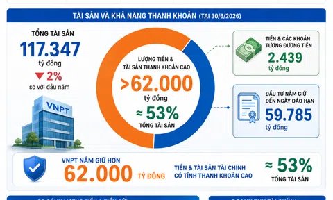 [Infographic] VNPT duy trì lượng tài sản thanh khoản hơn 62.000 tỷ đồng