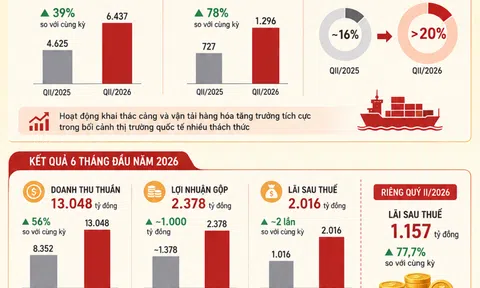[Infographic] Tổng công ty Hàng hải Việt Nam tăng tốc lợi nhuận, hơn 2.000 tỷ đồng sau 6 tháng