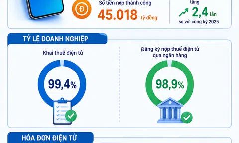 [Infographic] Gần 25 triệu giao dịch thuế qua ngân hàng, số tiền nộp đạt 45.018 tỷ đồng trong 7 tháng đầu năm 2026