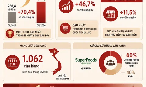 [Infographic] Highlands Coffee tăng tốc mở rộng, lợi nhuận quý II năm 2026 tăng hơn 70%
