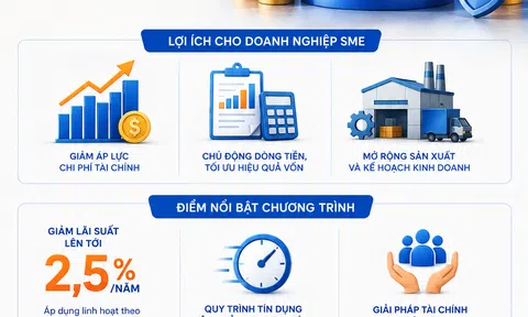 [Infographic] KienlongBank tung ưu đãi lãi vay, doanh nghiệp SME được giảm tới 2,5%/năm