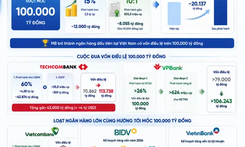 [Infographic] MB tăng tốc, hướng tới vị trí ngân hàng đầu tiên có vốn điều lệ vượt 100.000 tỷ đồng