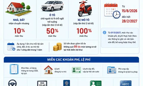 [Infographic] Từ 15/8, người dùng VNeID mức độ 2 được miễn giảm nhiều khoản phí