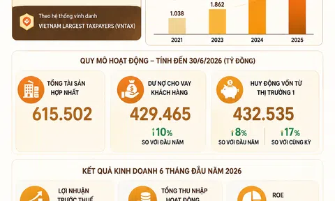 [Infographic] LPBank gia tăng đóng góp ngân sách, lọt nhóm ngân hàng tư nhân dẫn đầu