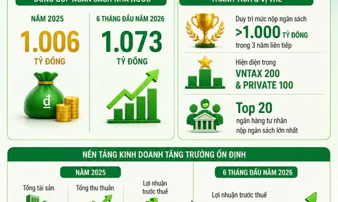 [Infographic] OCB tiếp tục ghi dấu với mức đóng góp ngân sách nghìn tỷ đồng
