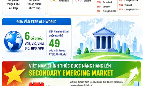 [Infographic] Hàng loạt cổ phiếu Việt Nam được FTSE Russell nâng tầm trên bản đồ quốc tế