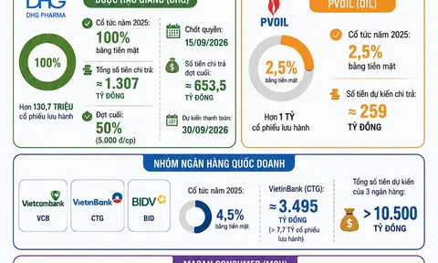 [Infographic] Mùa cổ tức 2026: Hàng chục nghìn tỷ đồng sắp được các doanh nghiệp lớn chi trả