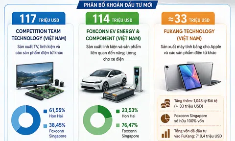 [Infographic] Foxconn chi thêm 265 triệu USD cho các dự án sản xuất tại Việt Nam