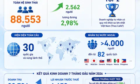 [Infographic] FPT tăng nhân sự tại 30 quốc gia, hơn 4.000 lao động là người nước ngoài