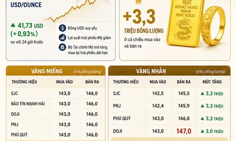 [Infographic] Vàng trong nước đồng loạt leo thang, vàng nhẫn chạm mốc 147 triệu đồng/lượng