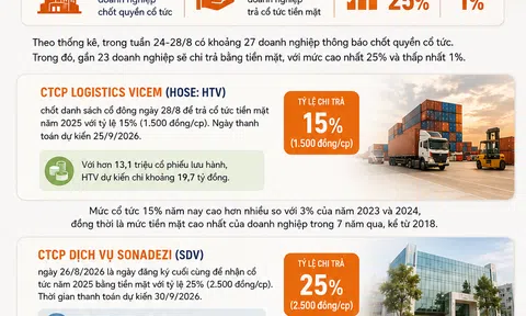 [Infographic] Tuần cuối tháng 8: Hàng loạt doanh nghiệp sắp chi cổ tức tiền mặt, cao nhất 25%