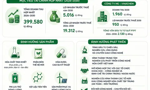 [Infographic] Vinachem đặt mục tiêu doanh thu gần 96.000 tỷ đồng vào năm 2030, mở rộng hệ sinh thái hóa chất công nghệ cao