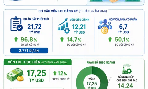 [Infographic] Việt Nam hút hơn 40 tỷ USD vốn FDI trong 8 tháng