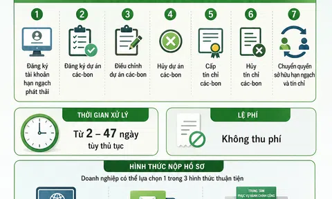 [Infographic] Hà Nội triển khai thủ tục quản lý hạn ngạch và tín chỉ các-bon