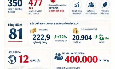 [Infographic] Vingroup lọt Top 350 doanh nghiệp hàng đầu thế giới của TIME