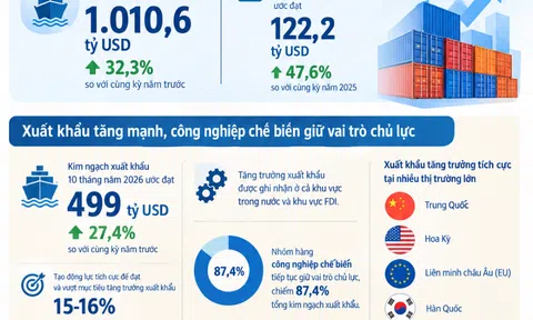 [Infographic] Xuất khẩu tăng trưởng tích cực, đưa quy mô thương mại vượt ngưỡng nghìn tỷ USD