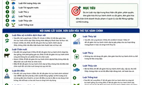 Đề xuất cắt giảm 38 thủ tục hành chính, bãi bỏ 40 điều kiện kinh doanh trong lĩnh vực nông nghiệp, môi trường