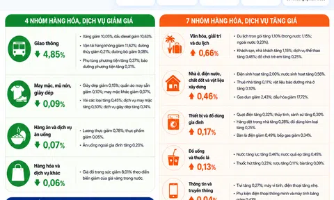 CPI tháng 6/2026 giảm 0,39%, bình quân 6 tháng đầu năm tăng 4,38%