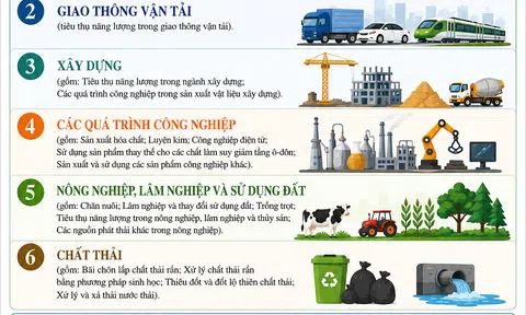 Hơn 2.400 cơ sở phải kiểm kê khí nhà kính từ tháng 9