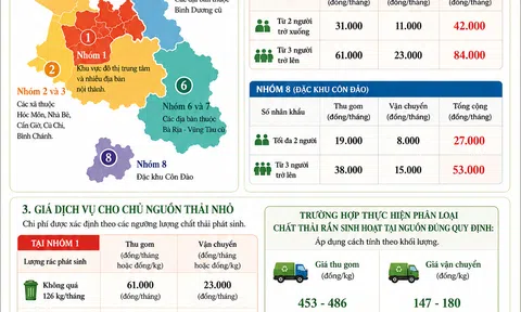 [Infographic] TP.HCM áp dụng giá dịch vụ rác mới, thúc đẩy phân loại tại nguồn