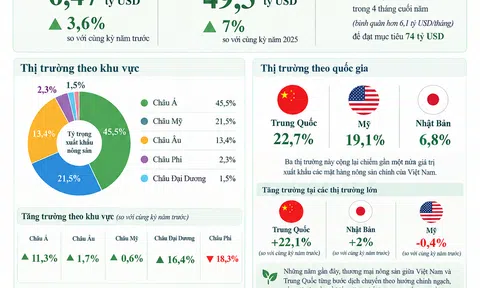 Xuất khẩu nông sản giữ đà tăng, đạt hơn 49,3 tỷ USD sau 8 tháng