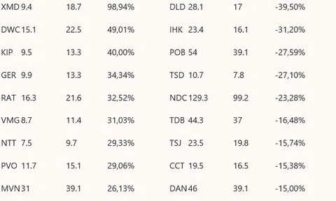 Top 10 cổ phiếu tăng/giảm mạnh nhất trên sàn UpCoM tuần từ ngày 25/2 đến 4/3
