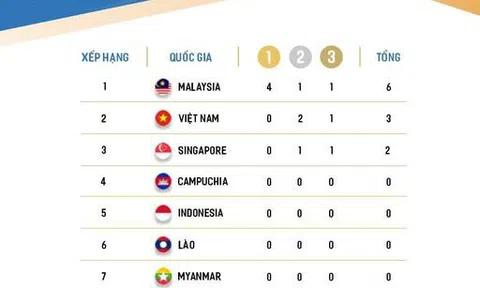 Tính đến hết ngày 9/5, Đoàn Thể thao Việt Nam đứng thứ 2 Bảng tổng sắp huy chương SEA Games 31