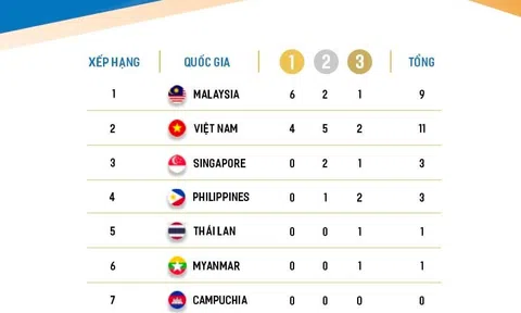 Cập nhật Bảng tổng sắp Huy chương SEA Games 31 đến hết ngày 10/5
