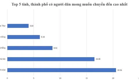 Top 5 địa phương được nhiều người muốn chuyển đến