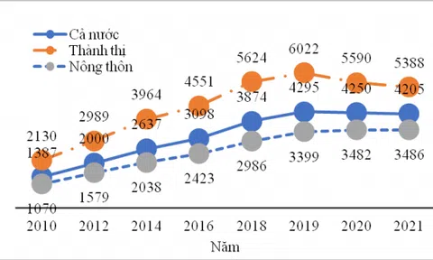 Mức sống dân cư năm 2021: Nhóm hộ giàu nhất thu nhập cao gấp 8 lần so với nhóm hộ nghèo nhất