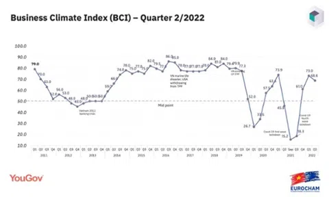 Niềm tin EuroCham tại Việt Nam suy chuyển trong bối cảnh bất ổn kinh tế toàn cầu